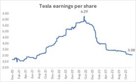 Why Tesla's Stock 38% Below Record High, While Other 'Magnificent Seven' Reach All-Time Highs