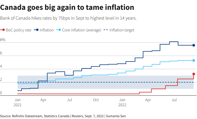 Interest-Rate Hikes Come Thick and Fast, Where do Central Banks Stand in the Race to Contain Inflation?