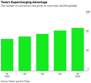 Tesla's NACS Charging Connector Has Become Nearly the Industry Standard, Creating a Deeper Moat