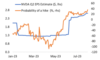 Nvidia Earnings or Powell's Jackson Hole Speech? What Is Driving Fed Rate-Hike Expectations.