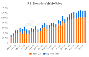 カー・オブ・ザ・イヤーはハイブリッド車に授与されました。アメリカ人は電気自動車への関心を失っていますか？