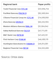 隨著 PacWest 暴跌，銀行危機擔憂復甦。更多銀行正在崩潰？