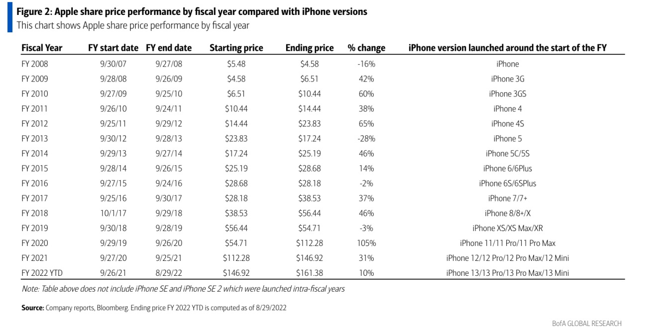 Which would you choose, Apple stocks or iPhone 14?