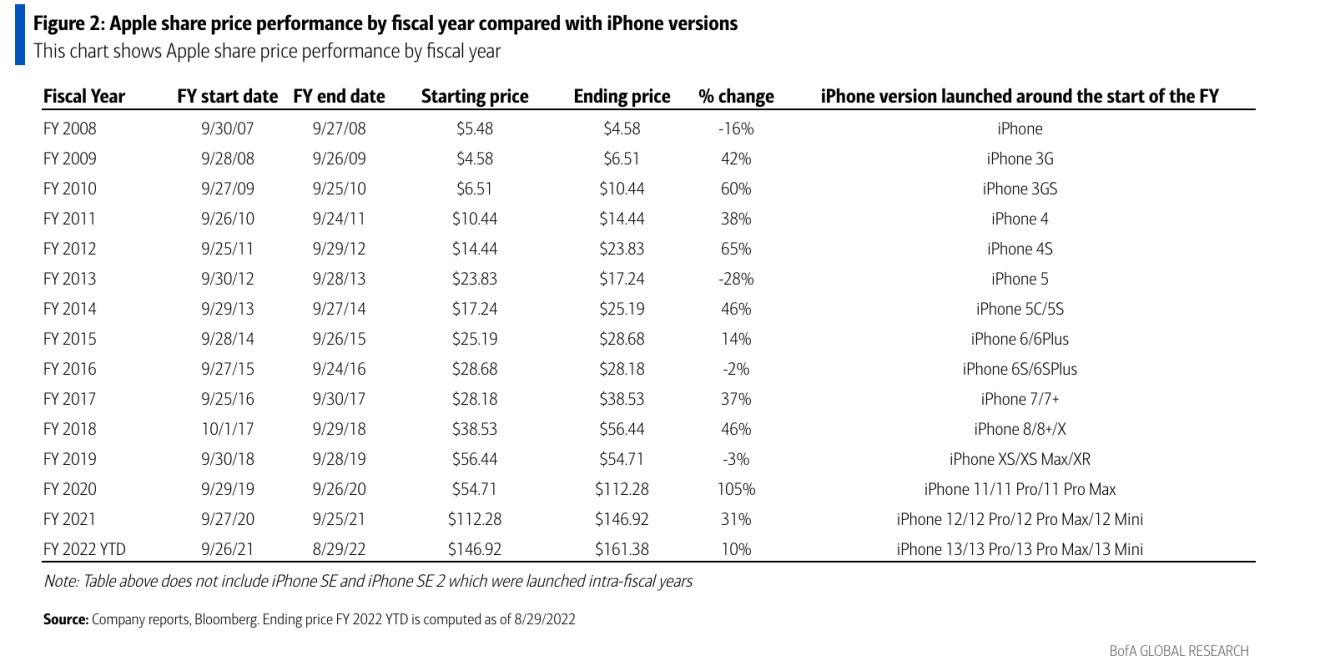 你会选择哪个，苹果股票还是 iPhone 14？