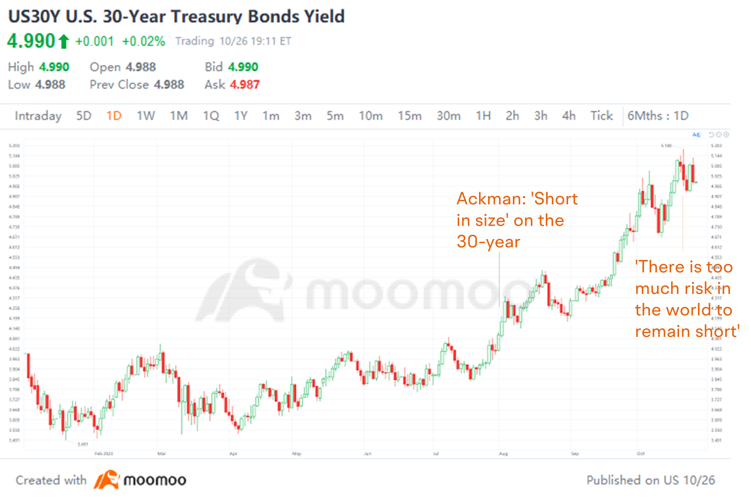 Bill Ackman Pocketed $200Mn in Bets Against US Treasuries. Did He Cash Out at the Right Time?