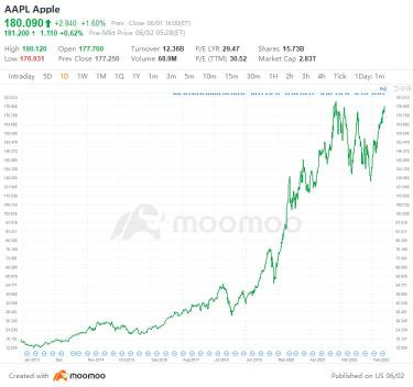 Apple's Stock Nears All-time High Ahead of WWDC 2023: What to Expect