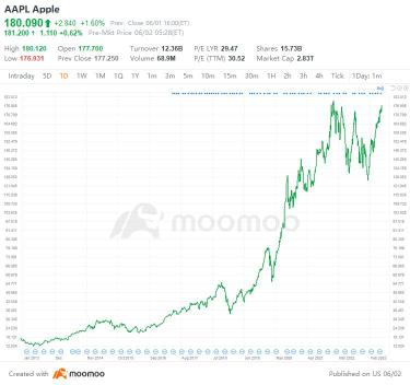 アップルの株価がWWDC 2023前に史上最高値に近づく：何を期待するか