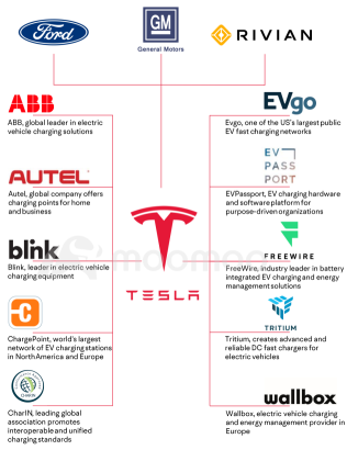 Tesla's NACS Charging Connector Has Become Nearly the Industry Standard, Creating a Deeper Moat