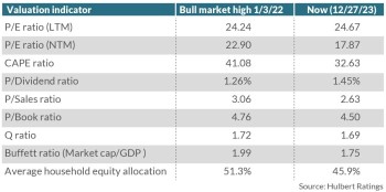 歴史的な基準で見ると、S＆P 500の評価は高くなっていますが、相対的な改善が見られます