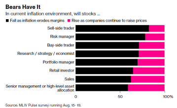 Bull Session: How Long Before the Fed Brings Inflation Down to Its 2% Target?