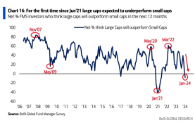 Investors Haven't Loved Small Caps So Much in Nearly 3 Years. But Could This Be Too Optimistic?