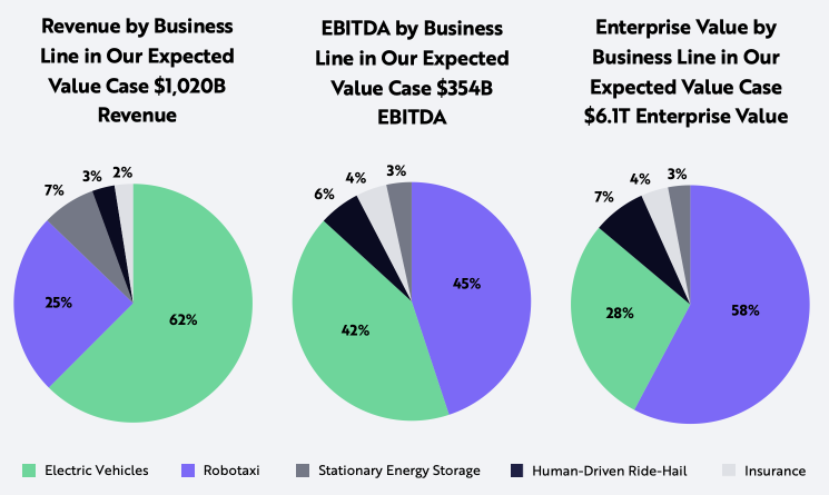 Vote Now | Could Tesla Hit Cathie Wood's $2,000 Price Target by 2027?