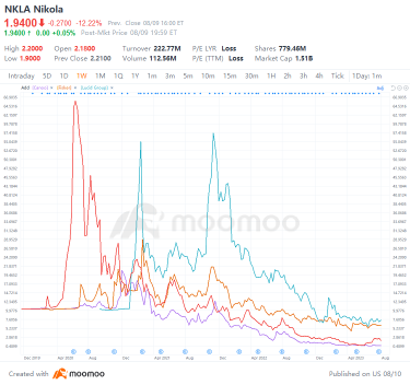 Cautionary Tale: The Rise and Fall of EV SPACs