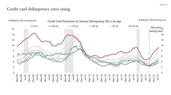 经济衰退可能迫在眉睫吗？信用卡和汽车贷款拖欠额超过了新冠疫情之前的水平