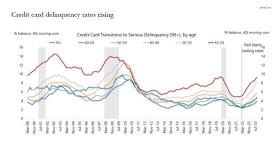 Could A Recession Be Looming? Credit Card and Car Loan Delinquencies Pass Pre-Covid Levels