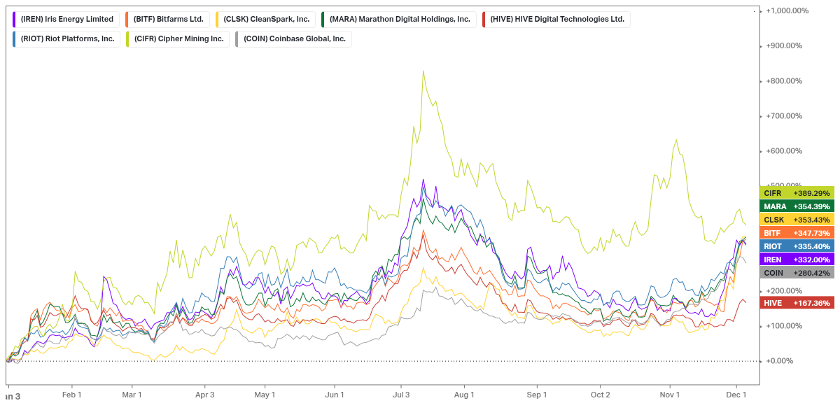 Bets Against Bitcoin Miners: One of the Worst Investments in 2023?