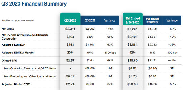 Lithium Giants Earnings Downgrades: What is Behind Lithium Price Plunge?