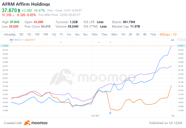 Investors Warm Up to the Growth Potential of BNPL Despite Signs of Users' Stress