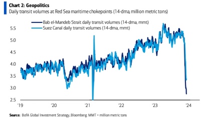 Butterfly Effect of Red Sea Tensions: Which Sectors to Face Supply Chain Shocks First?