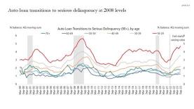 Could A Recession Be Looming? Credit Card and Car Loan Delinquencies Pass Pre-Covid Levels