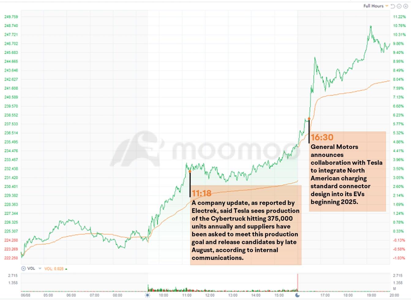 Tesla Shares Target 11th Win in a Row, What Gives?