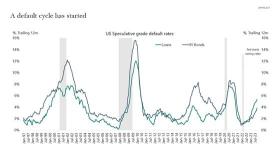 Could A Recession Be Looming? Credit Card and Car Loan Delinquencies Pass Pre-Covid Levels