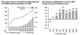 テスラのシェア価格は、バイデンのUAWサポート、HSBCの格下げ、サイバートラックに対する懐疑論を超えた複数の要因から圧力を受けています。