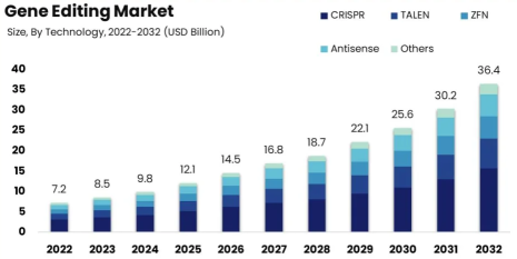 Gene Editing: Is This "Turning Point in Medicine" a Potential Source of Blockbuster Revenue?