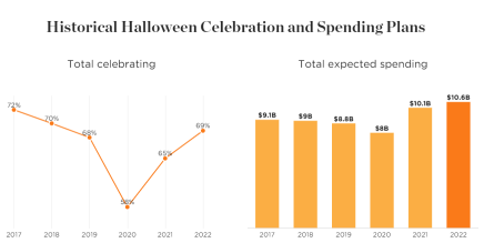 Bull Session | Halloween Is a $10B Business Now. Do You Plan to Spend Money on the Holiday?