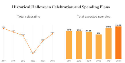 ブルセッション | ハロウィーンは今や100億ドルのビジネスです。休暇にお金を使う予定はありますか？