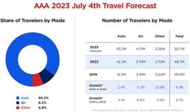 Record-Breaking July 4th Travel - Is the Summer Peak Season a Sure Thing?