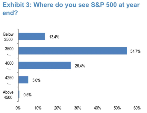 Investors Believe the Stock Market Is Set for Losses. Is it Time to Get Bearish?