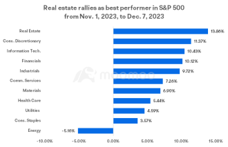 Real Estate Emerges as Top Performer Since November. Will the Momentum Continue Into 2024?