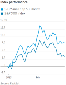 Small-Cap Stocks Outperform in Market Reversal. What Are the Best Small-Caps to Accumulate?