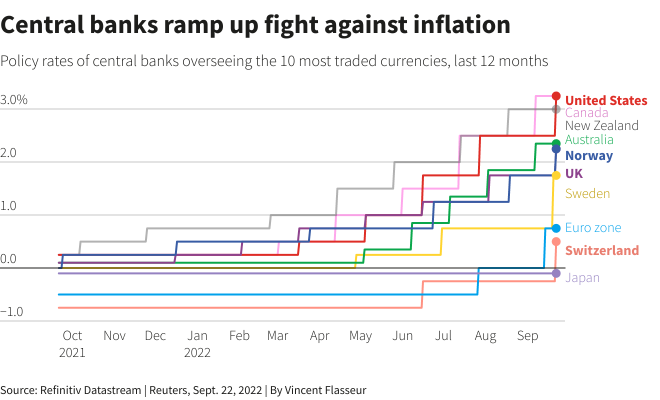 Interest-Rate Hikes Come Thick and Fast, Where do Central Banks Stand in the Race to Contain Inflation?