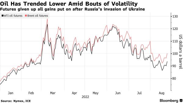 What causes oil prices to fluctuate this week?