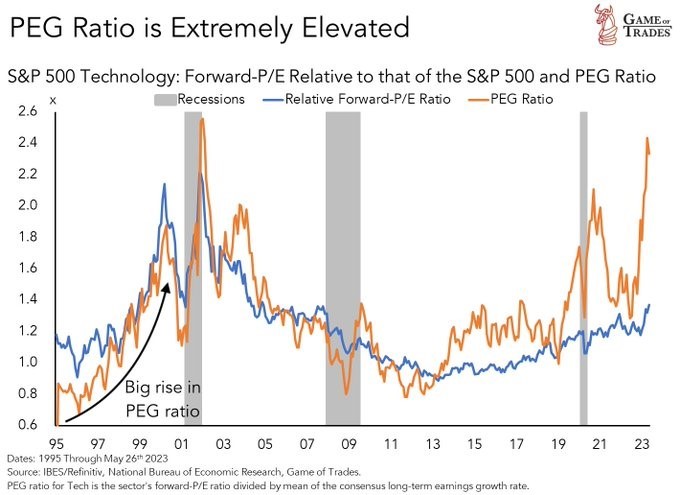 Despite a decline in 12-month forward EPS, the tech sector is currently experiencing its highest relative valuation against the S&P 500 since the dot-com bubble. The tech sector is currently witnessing its highest valuation since the Financial Crisis, surpassing the S&P 500 by a multiple of 1.4. The only time it was more expensive was during the infamous dot-com bubble. The Dot-Com bubble crash wa...
