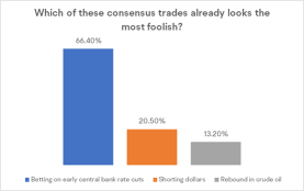 Is It "Foolish" To Bet on an Early Rate Cut? What Is the Fed's Current Stance on Lowering Interest Rates?