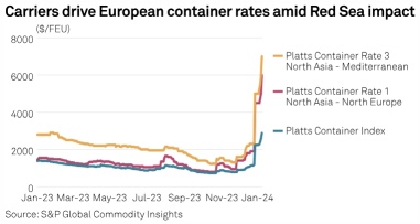 Butterfly Effect of Red Sea Tensions: Which Sectors to Face Supply Chain Shocks First?