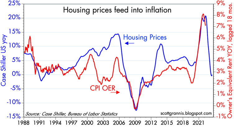 As Housing Inflation Looks Set to Cool Further, so will Headline Inflation
