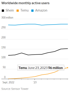 How Much Will Amazon Make on Prime Day in Face of Stiff Competition From Temu and SHEIN?