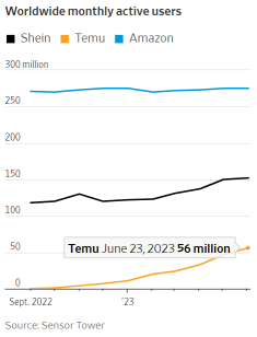 面對 Temu 和 SHEIN 的激烈競爭，亞馬遜將在黃金日賺多少錢？