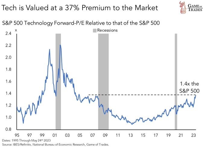 Despite a decline in 12-month forward EPS, the tech sector is currently experiencing its highest relative valuation against the S&P 500 since the dot-com bubble. The tech sector is currently witnessing its highest valuation since the Financial Crisis, surpassing the S&P 500 by a multiple of 1.4. The only time it was more expensive was during the infamous dot-com bubble. The Dot-Com bubble crash wa...