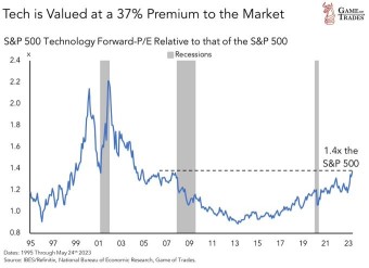 PEG比率の洞察：テクノロジー株式はドットコムバブル以来、S＆P 500に対して最高の評価に達しています