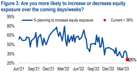 Investors Believe the Stock Market Is Set for Losses. Is it Time to Get Bearish?