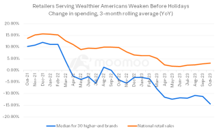 Retailers Are Cutting Outlooks, and There Are Indications that Deflation Could Be on the Way