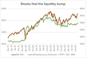 The Key Driver Behind the US Stocks Rally: Is It Liquidity Instead of Just Interest Rates Topping Out?