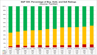 Where Is Wall Street Most Optimistic on Ratings for S&P 500 Companies Heading Into 2024?