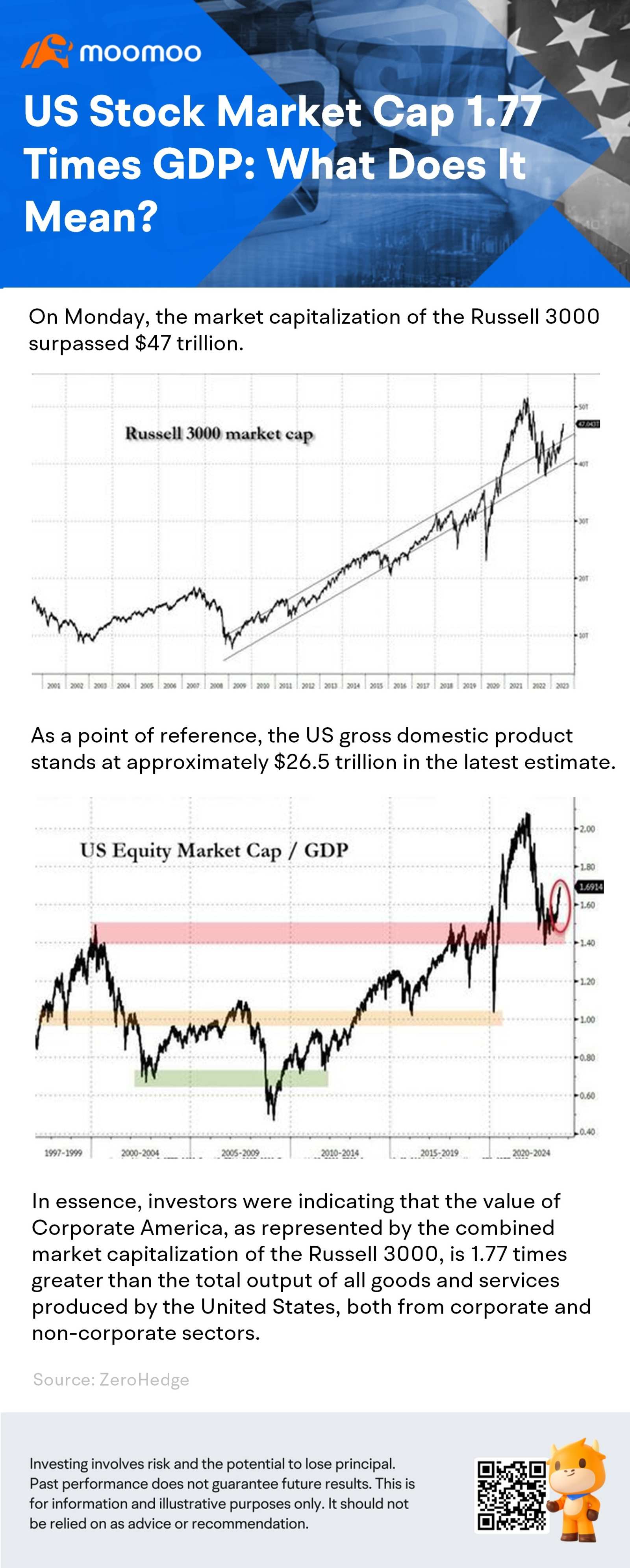 アメリカ株式市場の時価総額はGDPの1.77倍：これが意味するものとは何ですか？ - moomooコミュニティ
