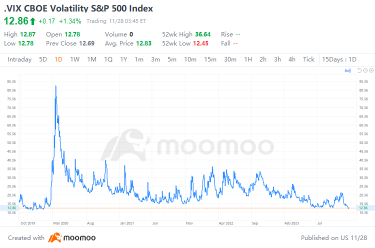VIX at Pre-pandemic Low: A Calm Before the Storm Moment or a Great Buying Opportunity?